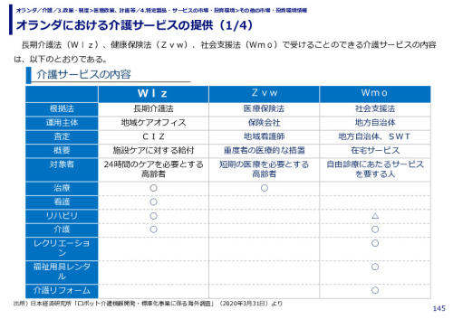 オランダにおける介護サービスの提供